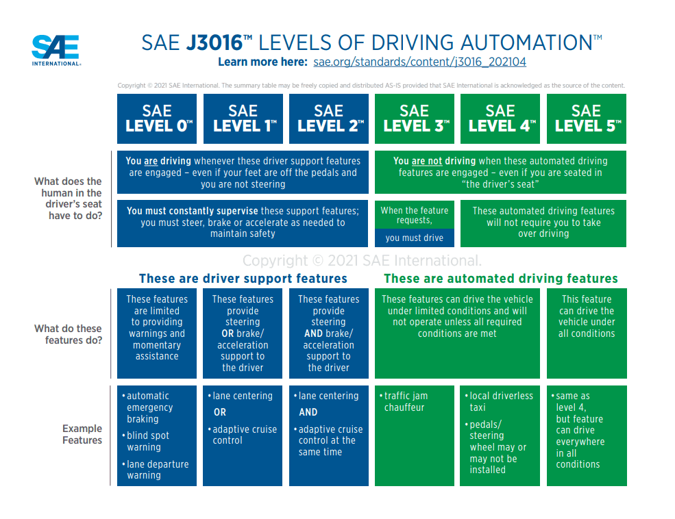 SAE Levels of driving automation